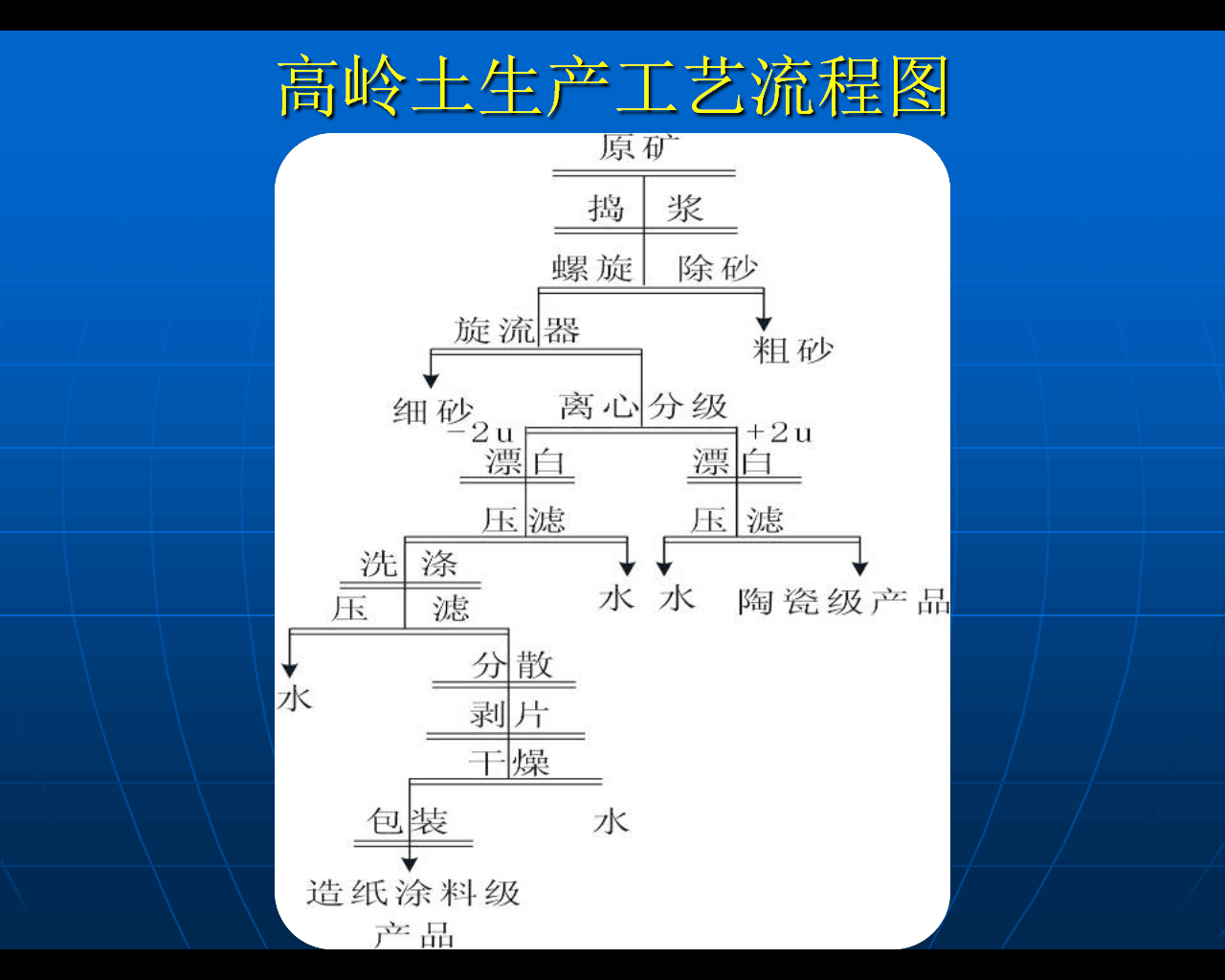 生产工艺